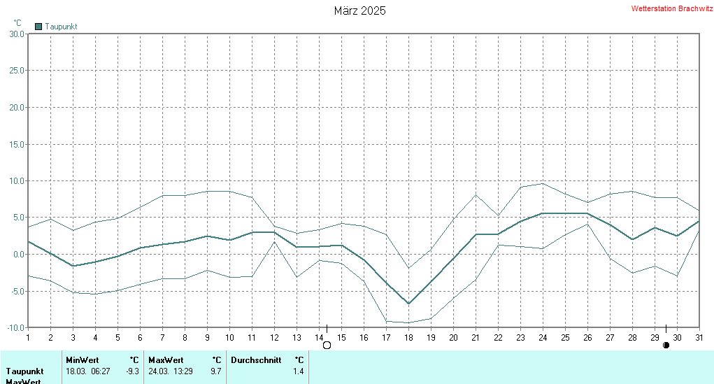 März 2025 - Taupunkt