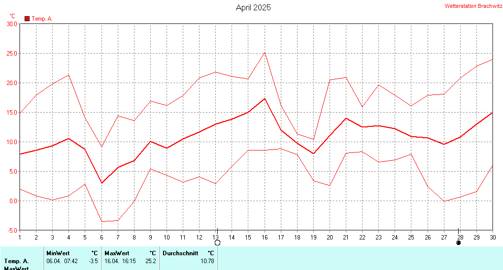 April 2025 - Temperatur