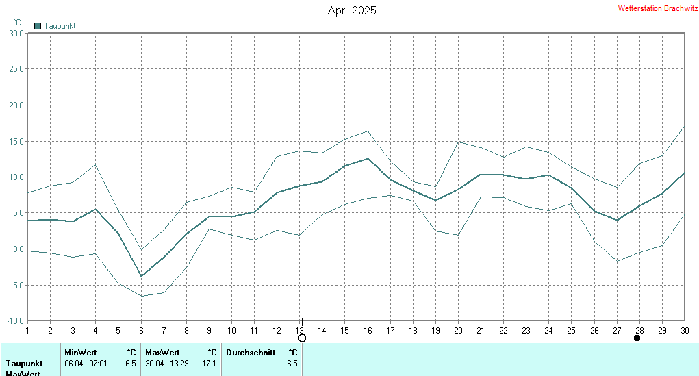 April 2025 - Taupunkt