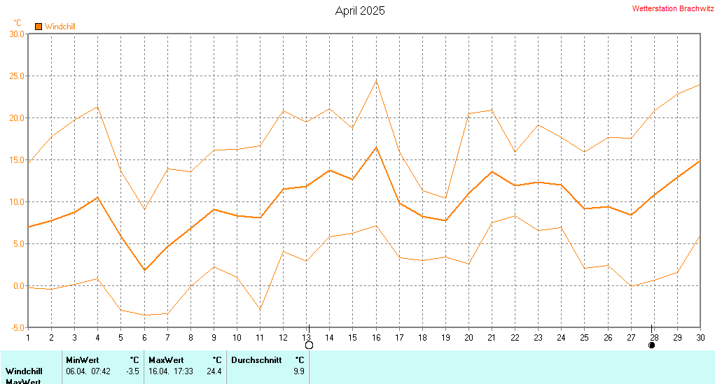 April 2025 - Windchill