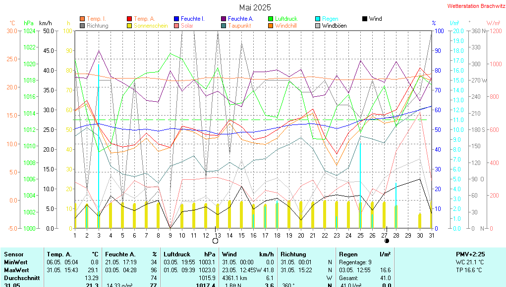 Mai 2025 - Wetterdaten