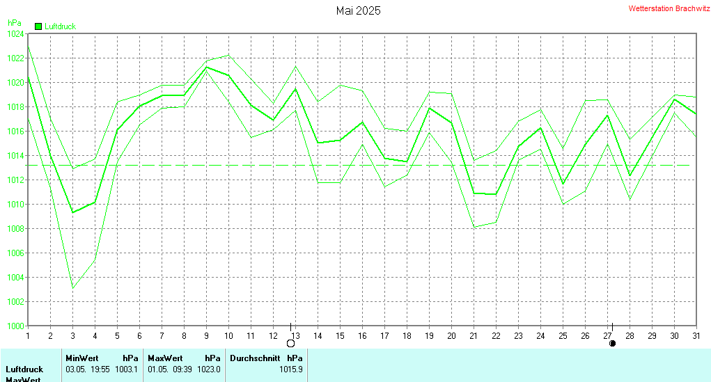 Mai 2025 - Luftdruck