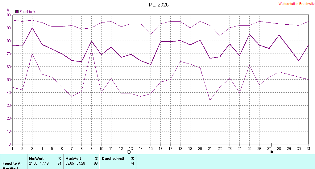 Mai 2025 - Luftfeuchtigkeit