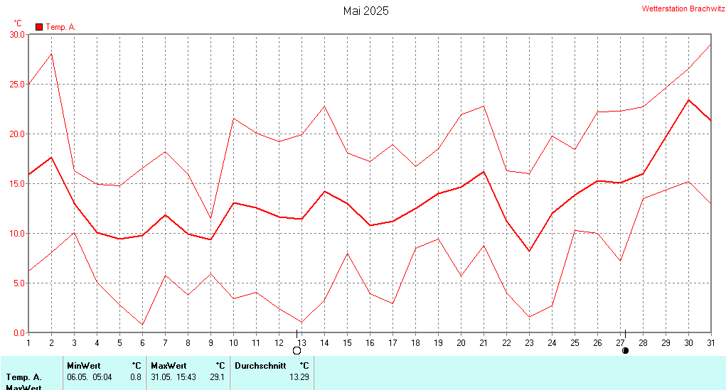 Mai 2025 - Temperatur