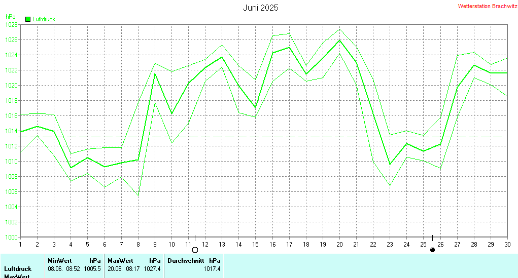 Juni 2025 - Luftdruck