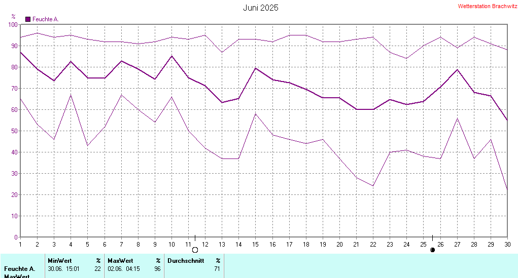 Juni 2025 - Luftfeuchtigkeit