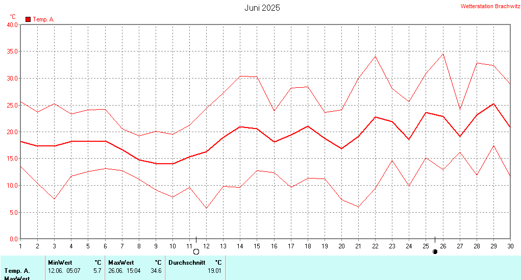 Juni 2025 - Temperatur