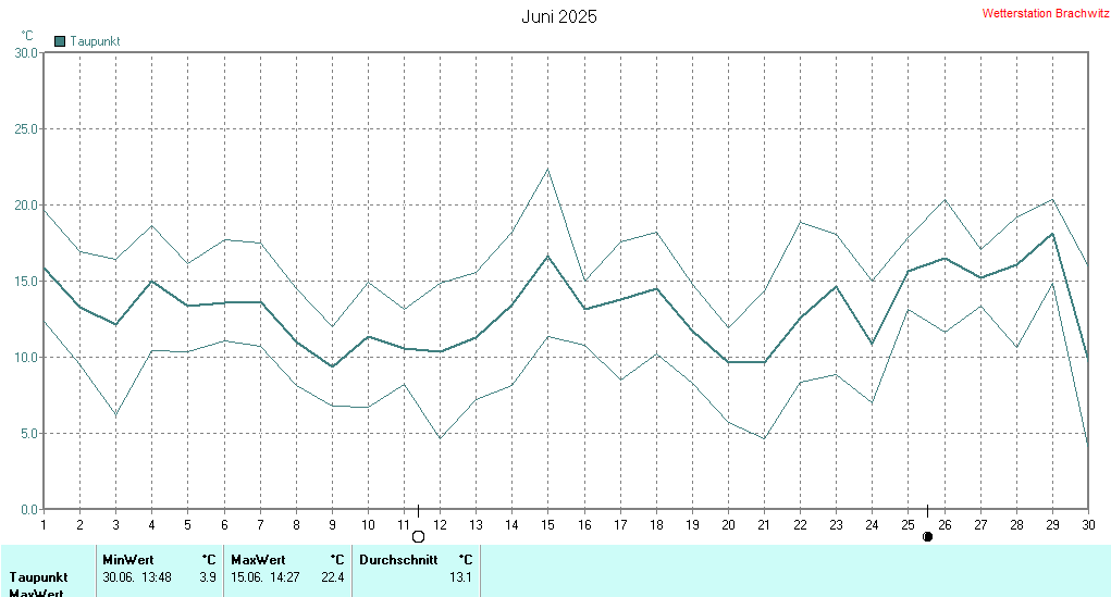 Juni 2025 - Taupunkt