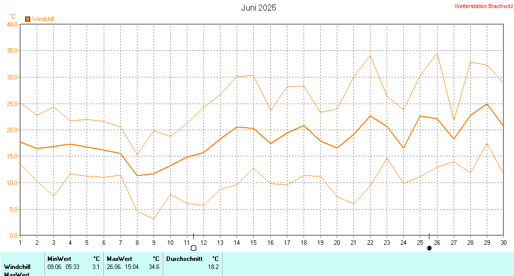 Juni 2025 - Windchill