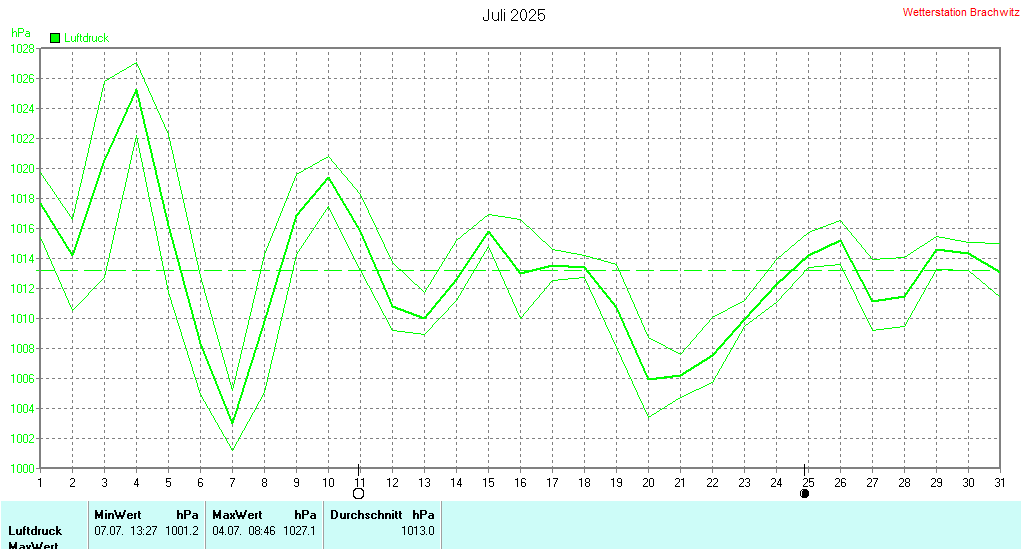 Juli 2025 - Luftdruck