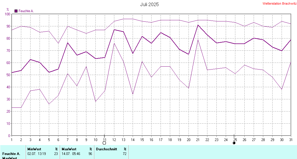 Juli 2025 - Luftfeuchtigkeit