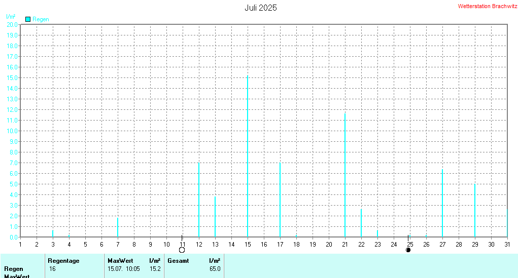 Juli 2025 - Niederschlag