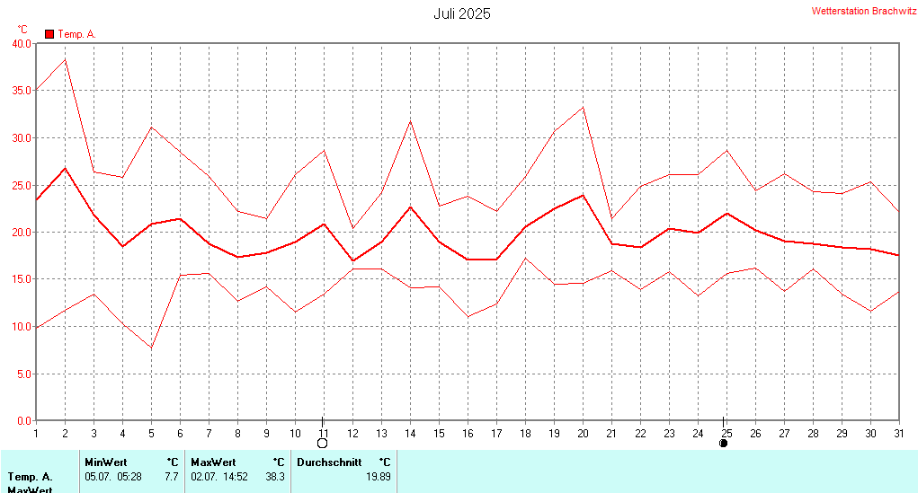 Juli 2025 - Temperatur