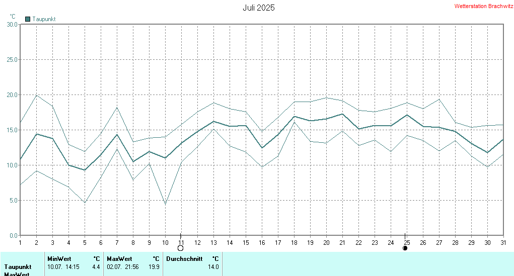 Juli 2025 - Taupunkt