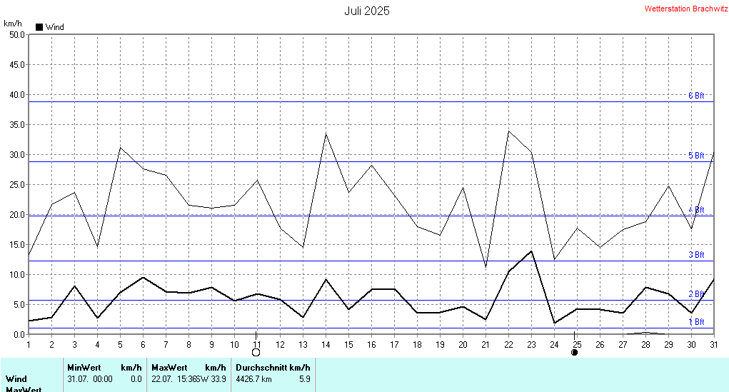 Juli 2025 - Windstärke , Windgeschwindigkeit