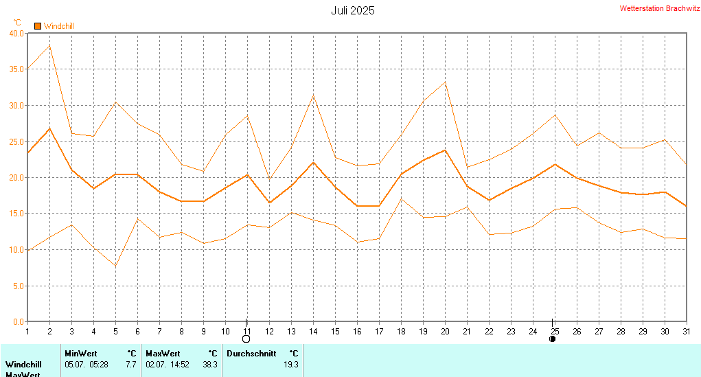 Juli 2025 - Windchill