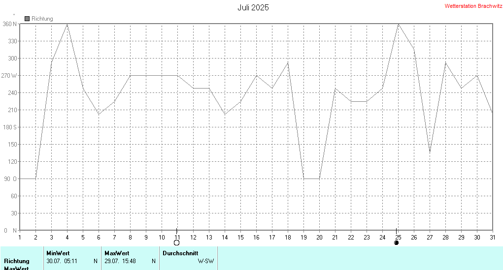 Juli 2025 - Windrichtung