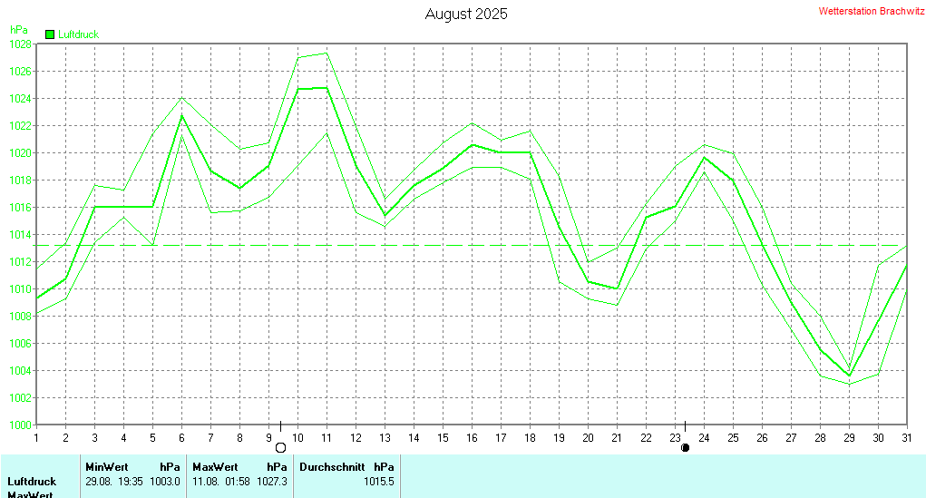 August 2025 - Luftdruck