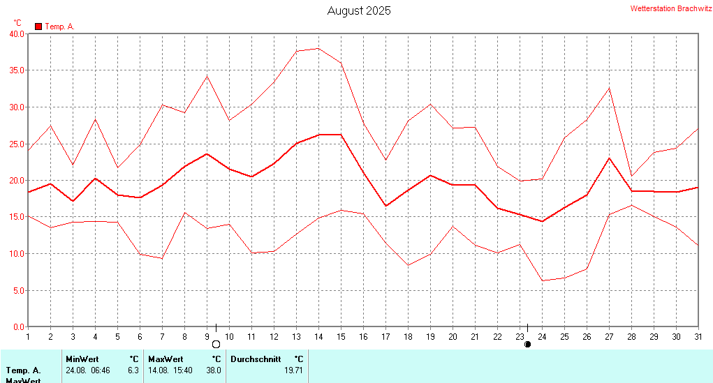 August 2025 - Temperatur