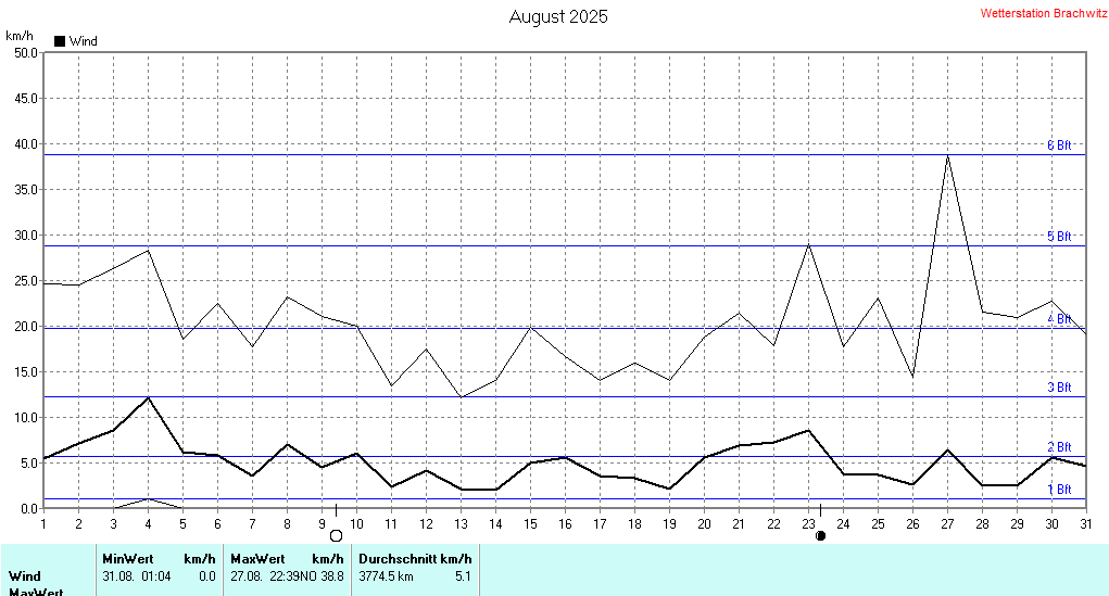 August 2025 - Windstärke , Windgeschwindigkeit