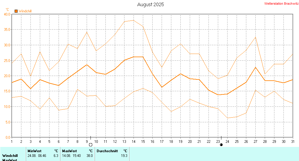 August 2025 - Windchill