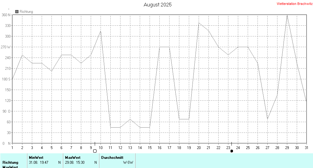 August 2025 - Windrichtung