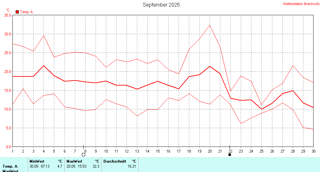 September 2025 - Temperatur
