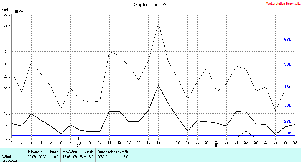 September 2025 - Windstärke , Windgeschwindigkeit