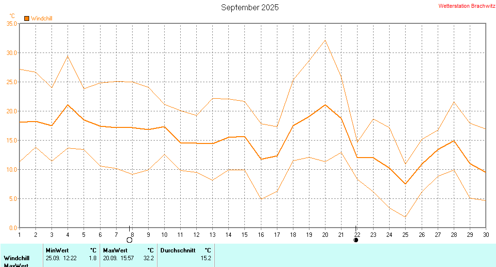 September 2025 - Windchill