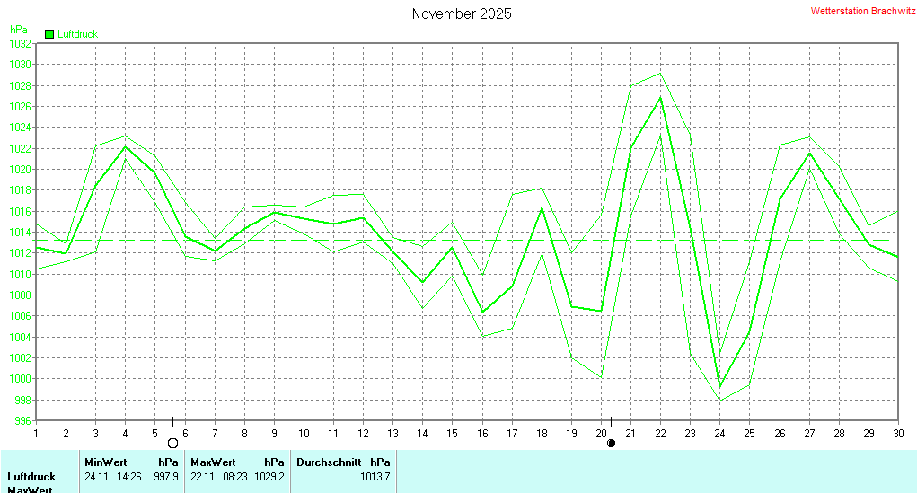 November 2025 - Luftdruck