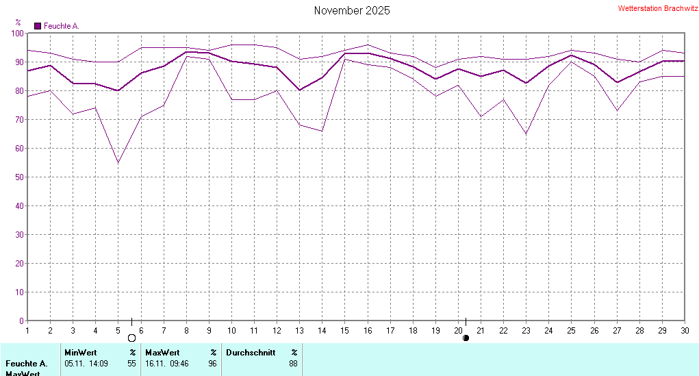 November 2025 - Luftfeuchtigkeit