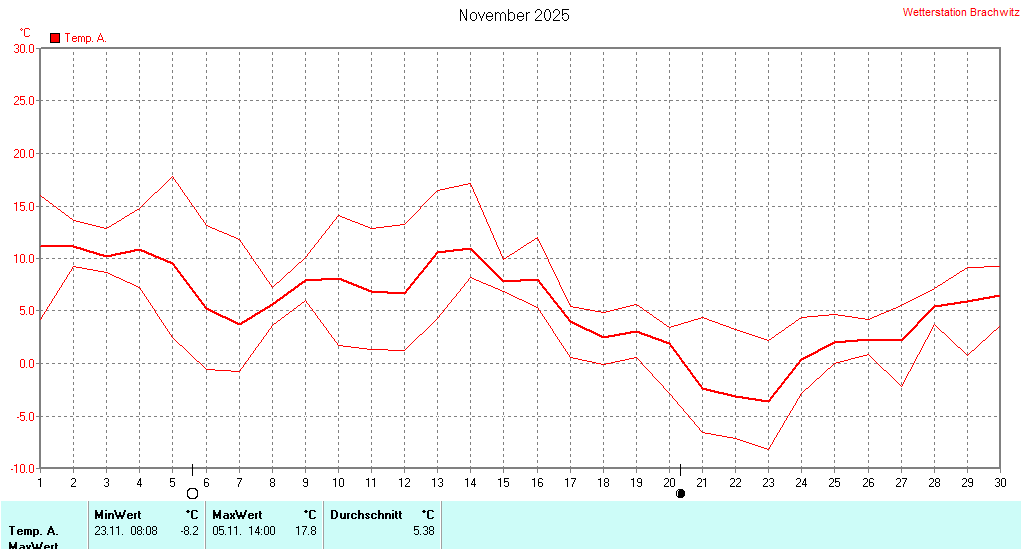 November 2025 - Temperatur