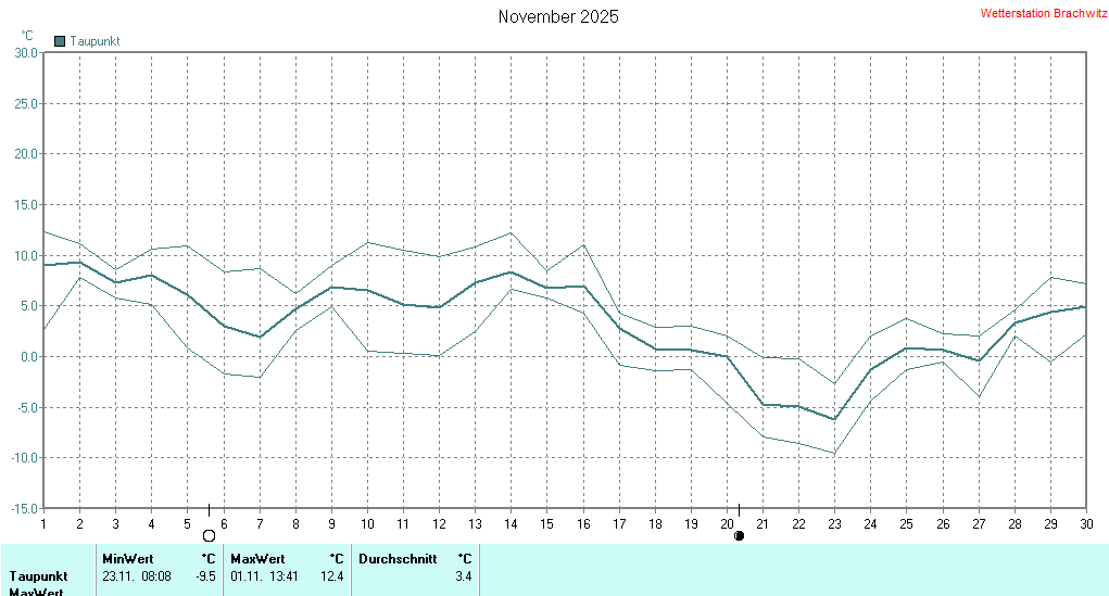 November 2025 - Taupunkt