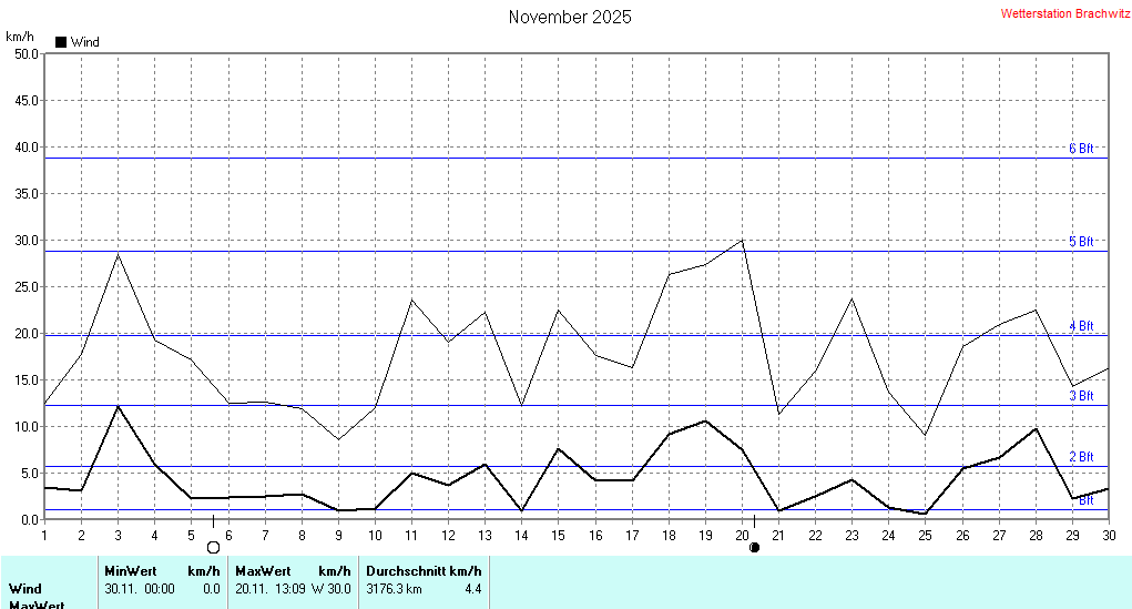 November 2025 - Windstärke , Windgeschwindigkeit