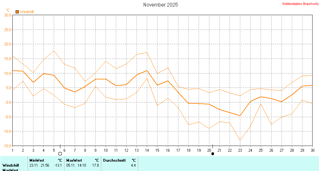 November 2025 - Windchill