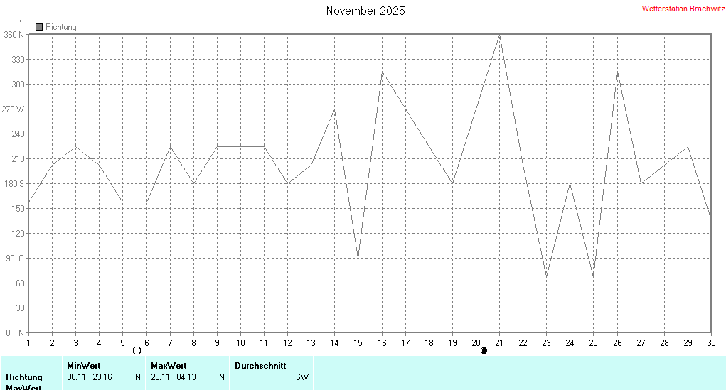 November 2025 - Windrichtung