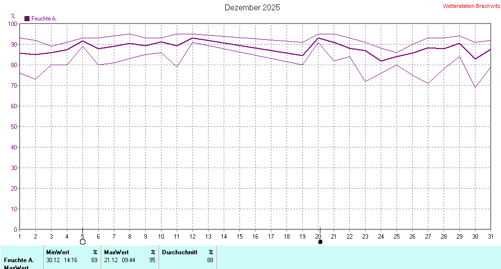 Dezember 2025 - Luftfeuchtigkeit
