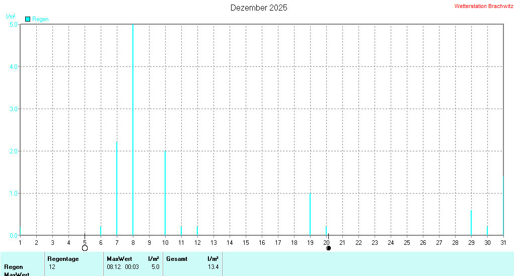 Dezember 2025 - Niederschlag