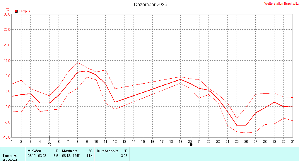 Dezember 2025 - Temperatur