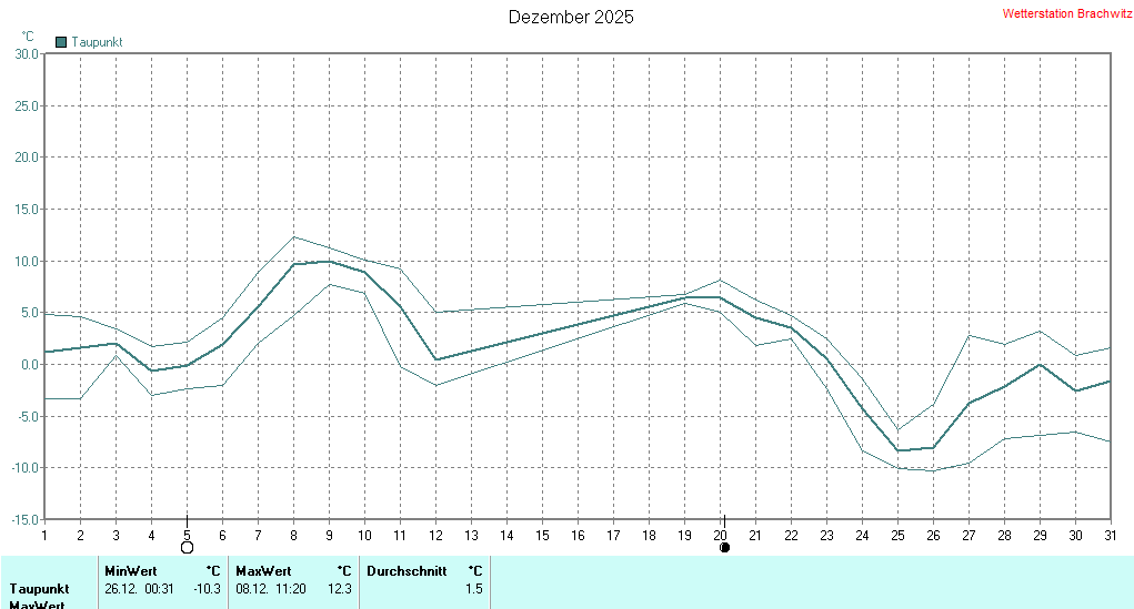 Dezember 2025 - Taupunkt