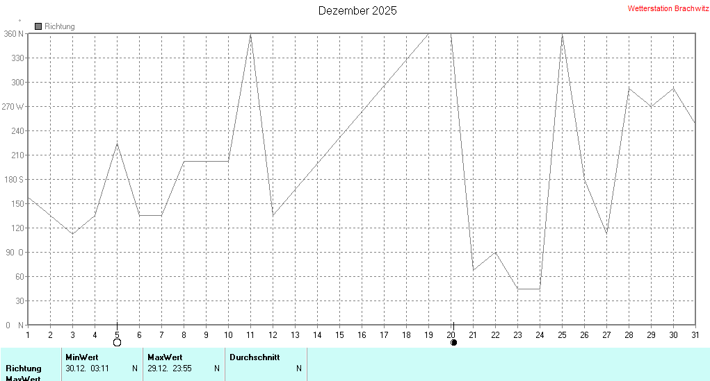 Dezember 2025 - Windrichtung