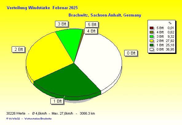 Februar 2025 - Verteilung Windstärke