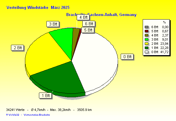 März 2025 - Verteilung Windstärke