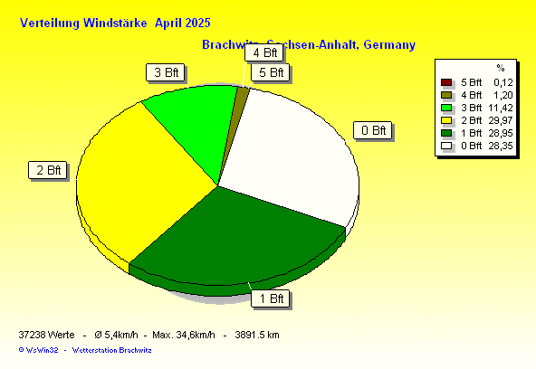 April 2025 - Verteilung Windstärke