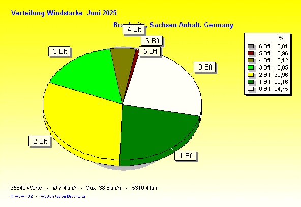 Juni 2025 - Verteilung Windstärke