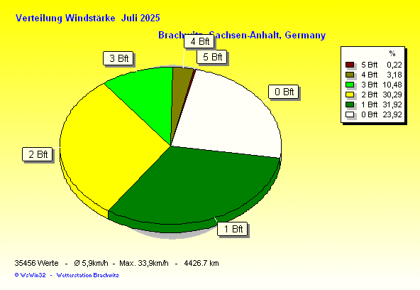 Juli 2025 - Verteilung Windstärke