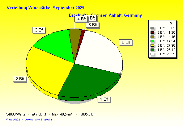 September 2025 - Verteilung Windstärke