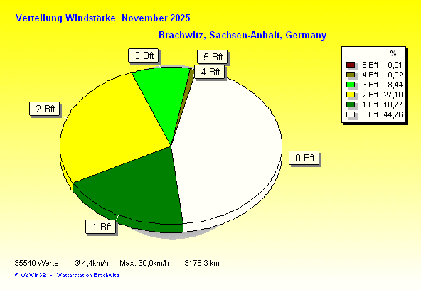 November 2025 - Verteilung Windstärke