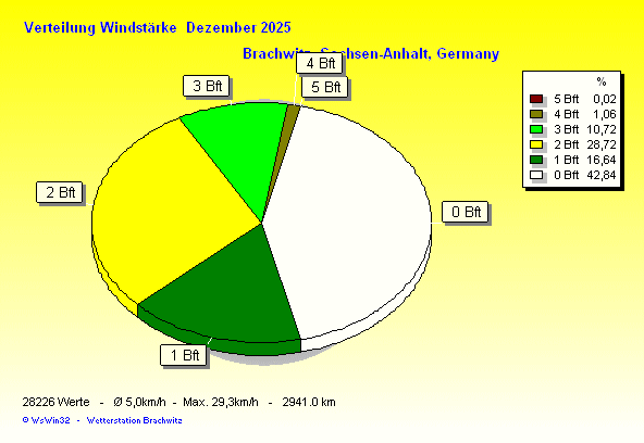 Dezember 2025 - Verteilung Windstärke