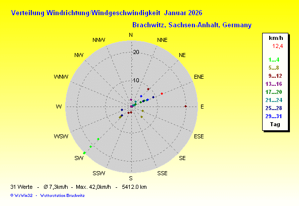 Januar 2026 -Windrichtung Windstärke Verteilung
